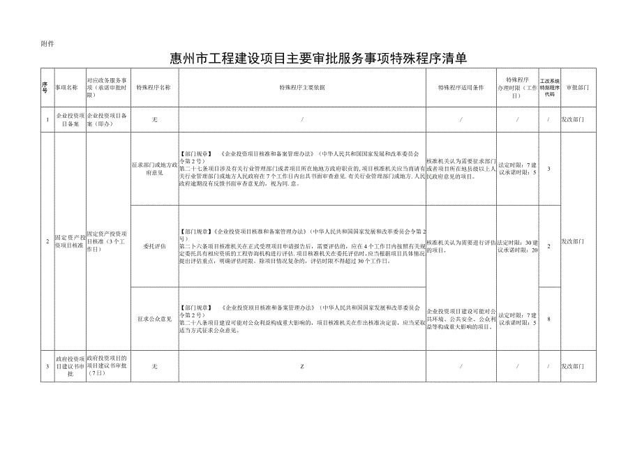 《惠州市工程建设项目主要审批服务事项特殊程序清单》.docx_第1页