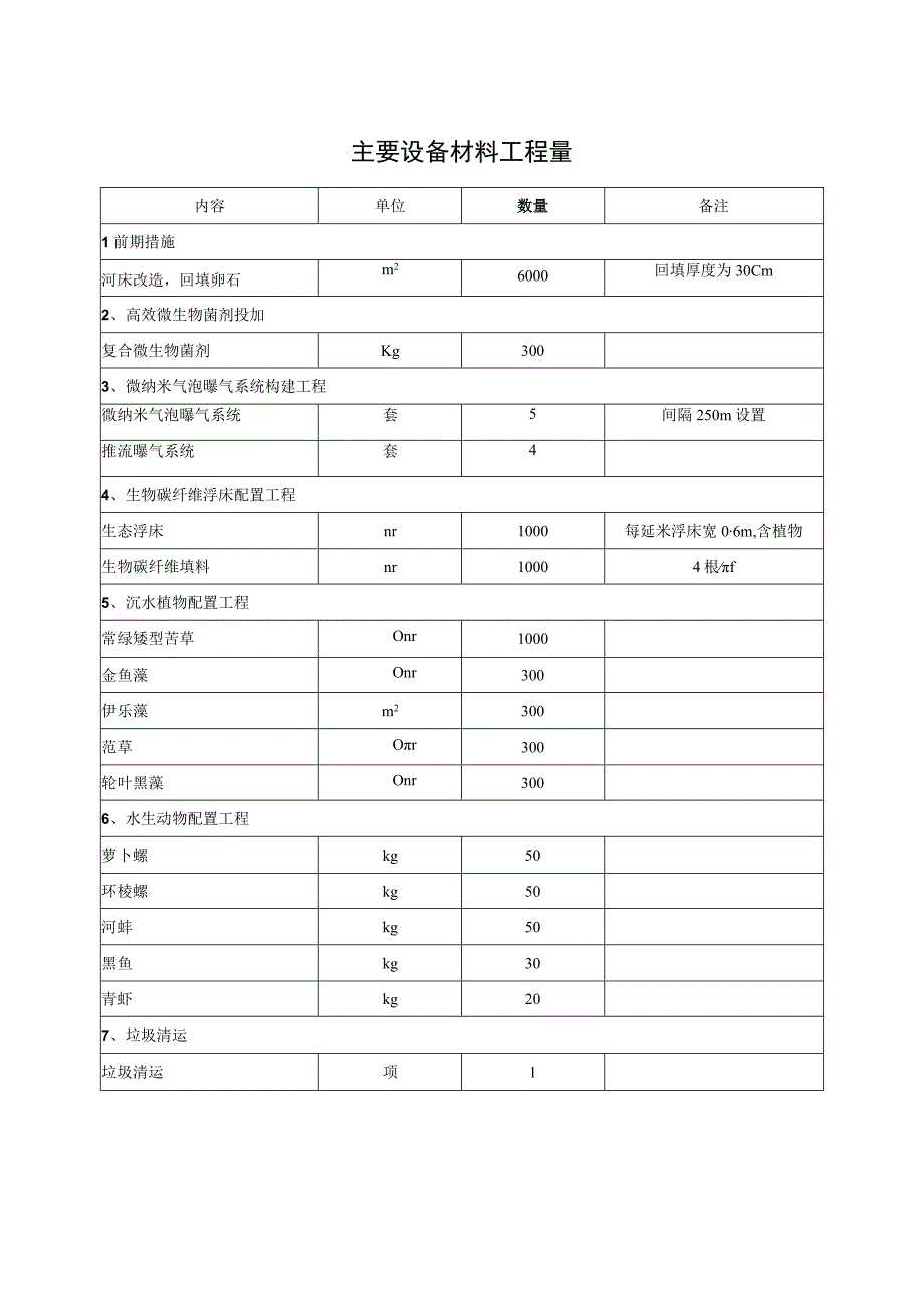 主要设备材料工程量.docx_第1页