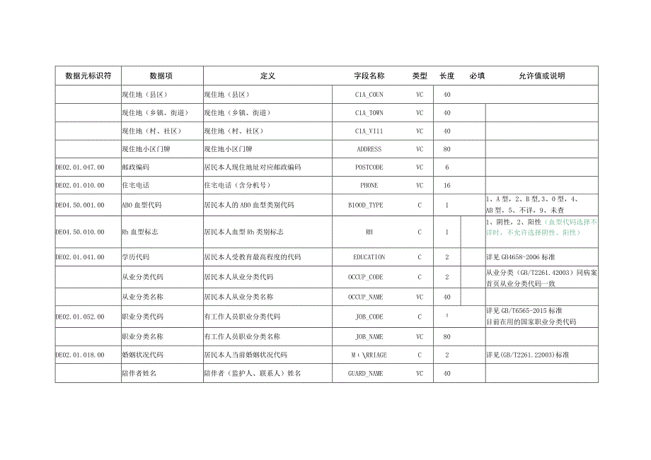 M_河南卫生信息数据集医疗门诊数据.docx_第2页