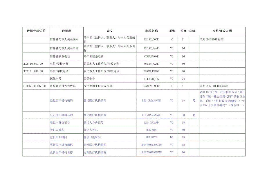 M_河南卫生信息数据集医疗门诊数据.docx_第3页