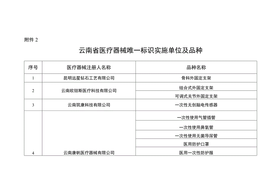 云南省医疗器械唯一标识实施单位及品种.docx_第1页