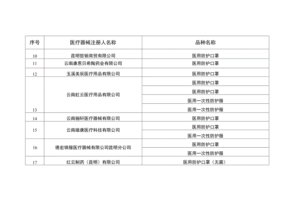 云南省医疗器械唯一标识实施单位及品种.docx_第3页