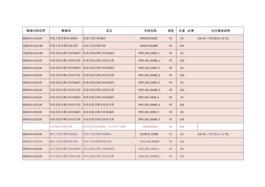 P_河南卫生信息数据集手术输血耗材.docx_第2页