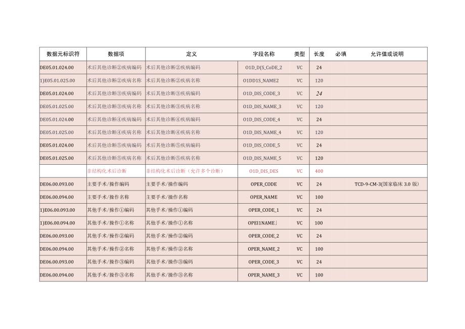 P_河南卫生信息数据集手术输血耗材.docx_第3页