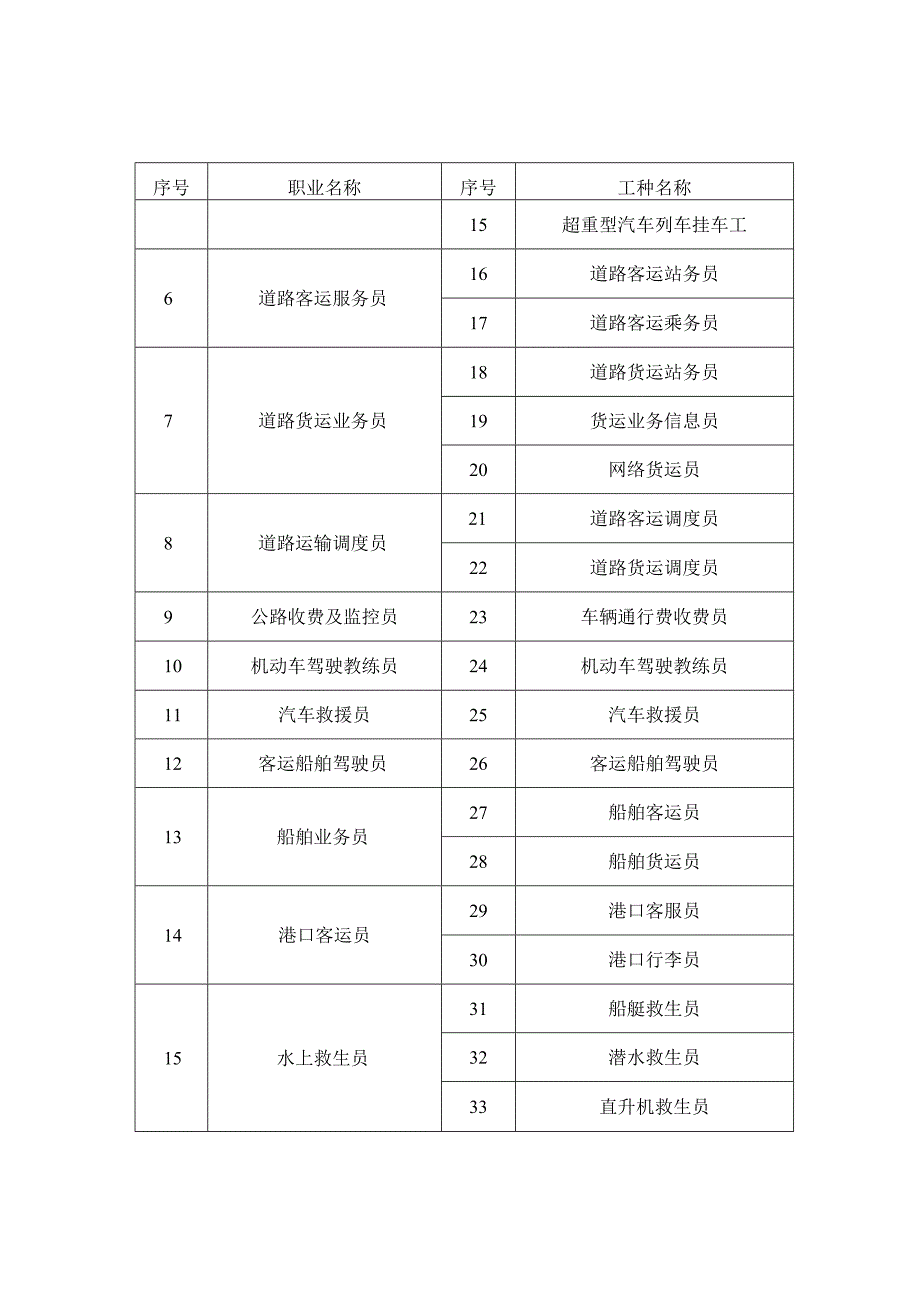 全国交通技术能手参评职业工种范围.docx_第2页