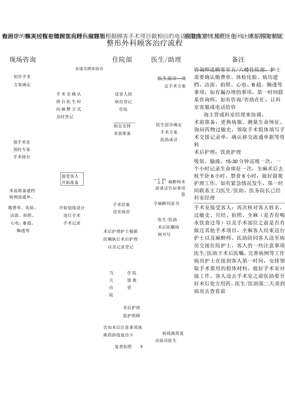 医美整形外科顾客治疗流程标准.docx_第1页