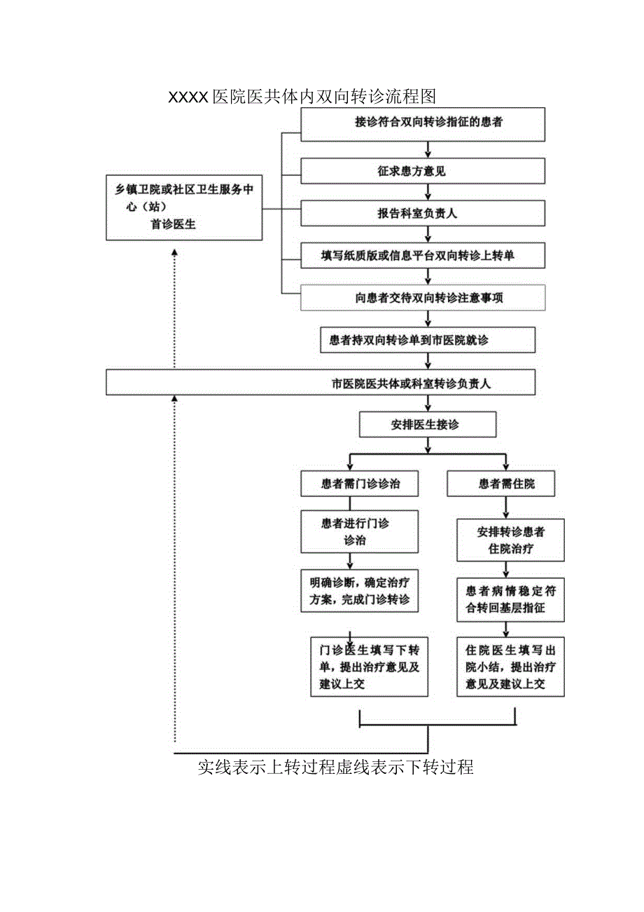 医院医共体内双向转诊流程图.docx_第1页