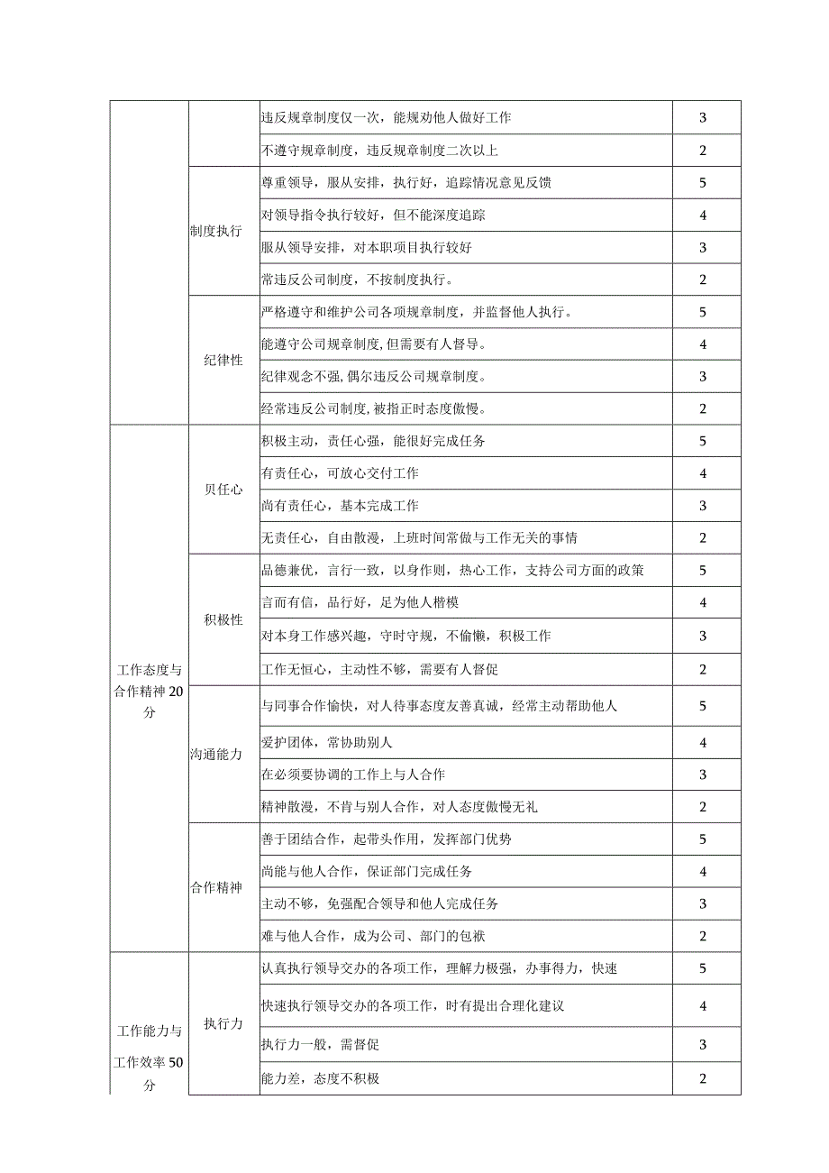 员工绩效考核管理制度.docx_第2页