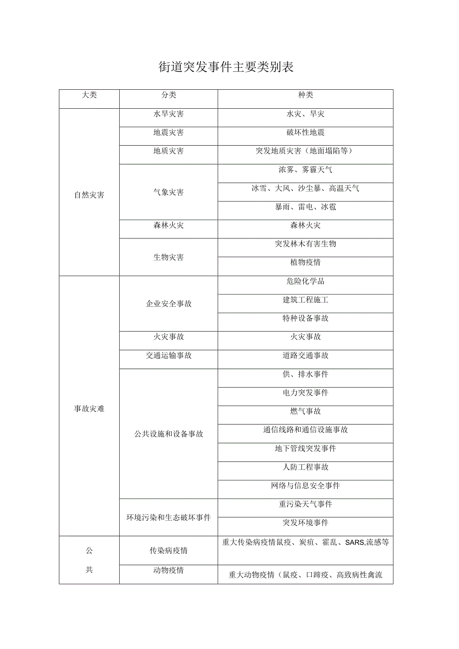 街道突发事件主要类别表.docx_第1页