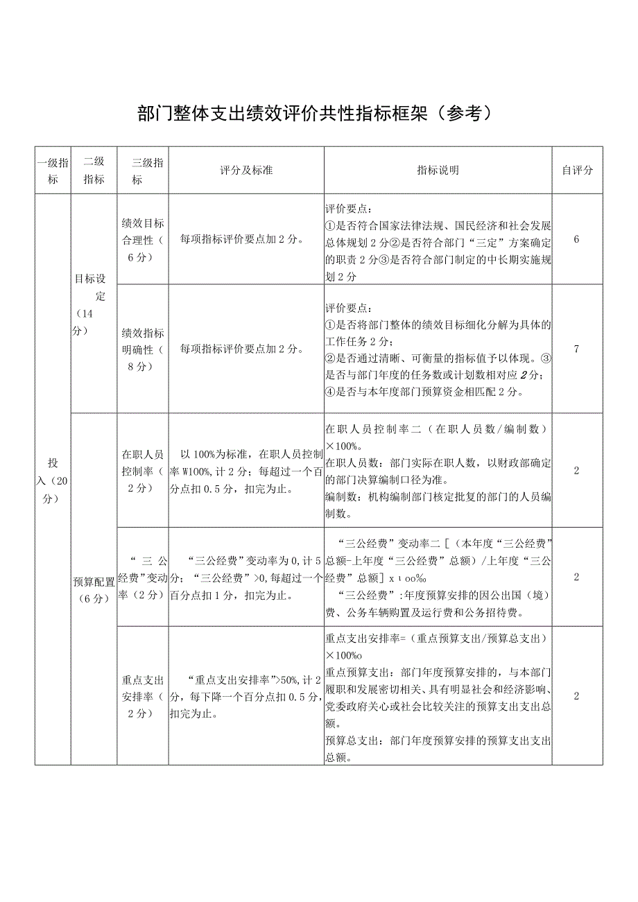 部门整体支出绩效评价共性指标框架参考.docx_第1页