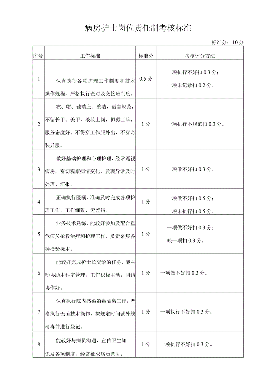 病房护士岗位责任制考核标准.docx_第1页