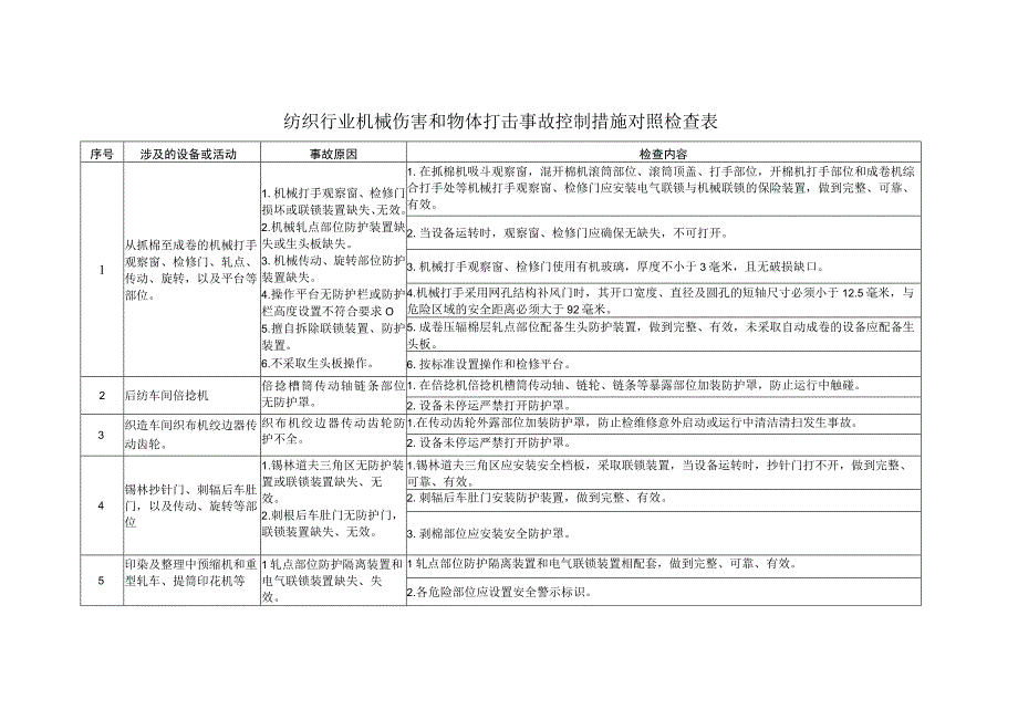 纺织行业机械伤害和物体打击事故控制措施对照检查表.docx_第1页