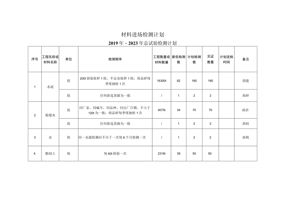 材料进场检测计划.docx_第2页