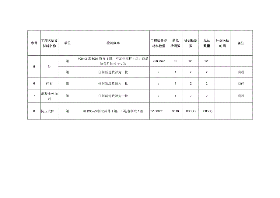 材料进场检测计划.docx_第3页