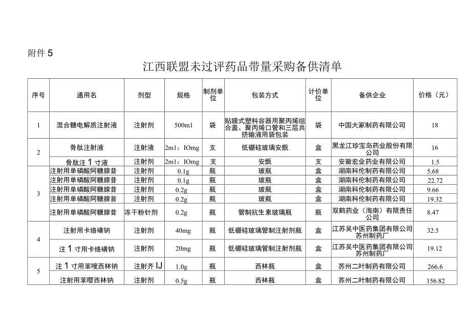 江西联盟未过评药品带量采购备供清单.docx_第1页