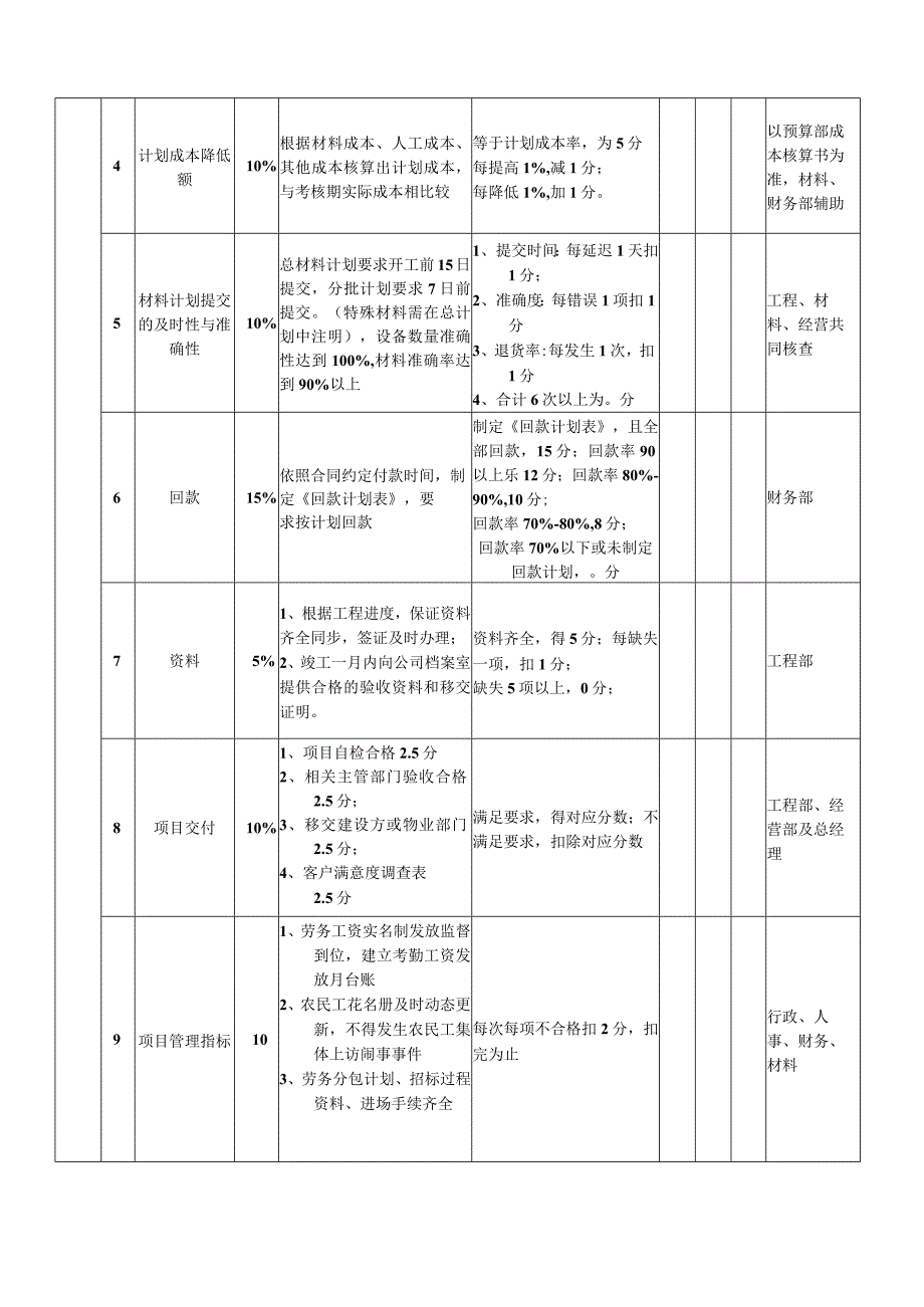 项目经理考核考核指标和内容.docx_第2页