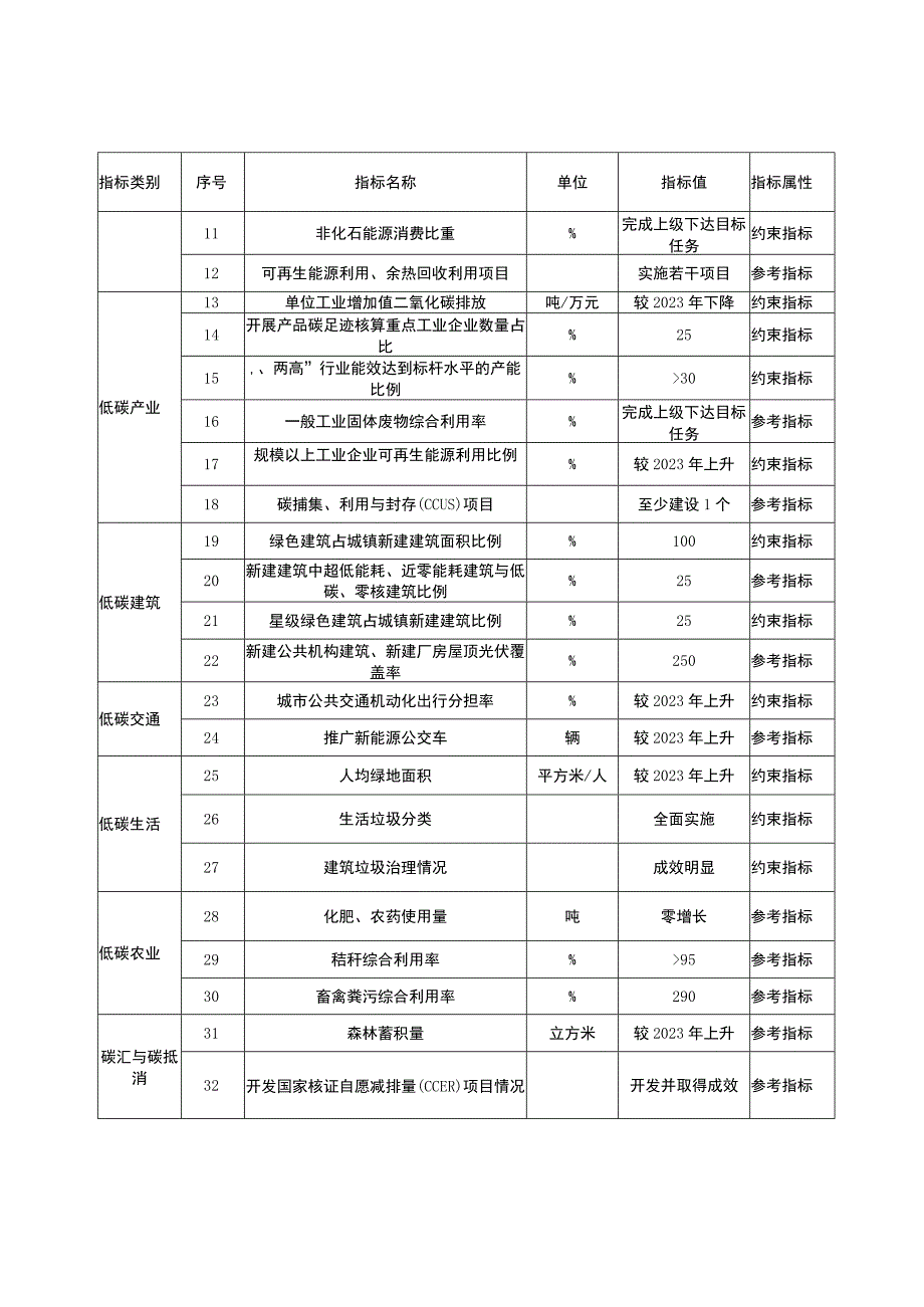 山东省近零碳示范创建评价指标体系试行.docx_第2页