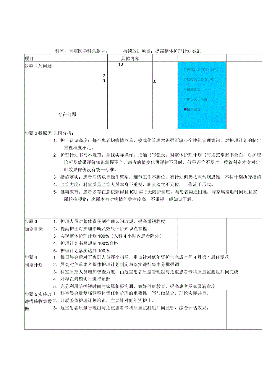 科室运用PDCA工具质量与持续改进整体护理计划成效事例材料.docx_第1页