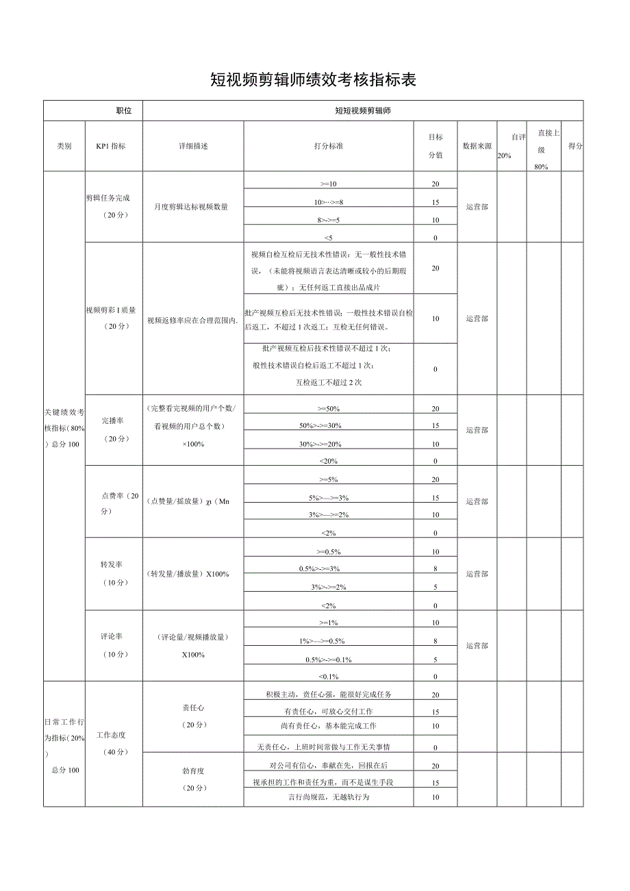 短视频剪辑师绩效考核指标表.docx_第1页