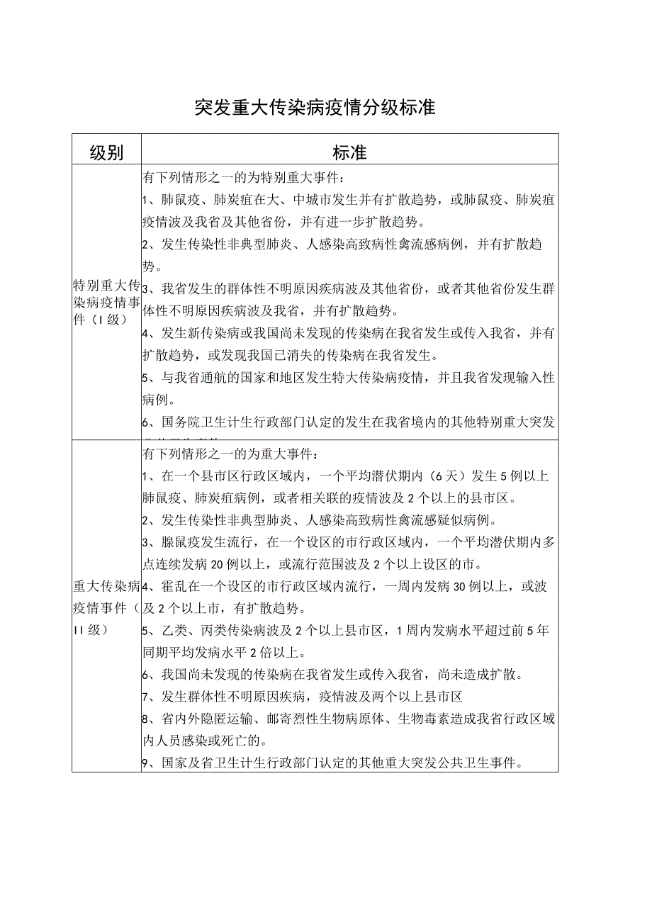 突发重大传染病疫情分级标准.docx_第1页