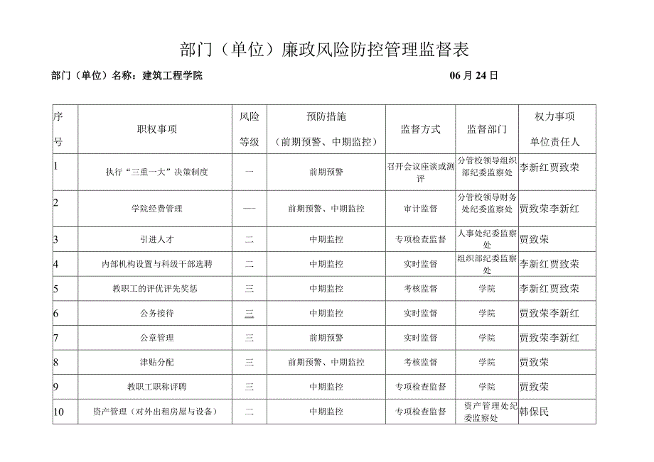 部门单位廉政风险防控管理监督表.docx_第1页