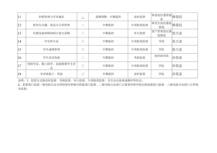 部门单位廉政风险防控管理监督表.docx_第2页