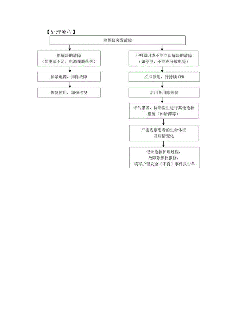 除颤仪使用过程中出现意外情况的护理应急预案及处理流程.docx_第3页