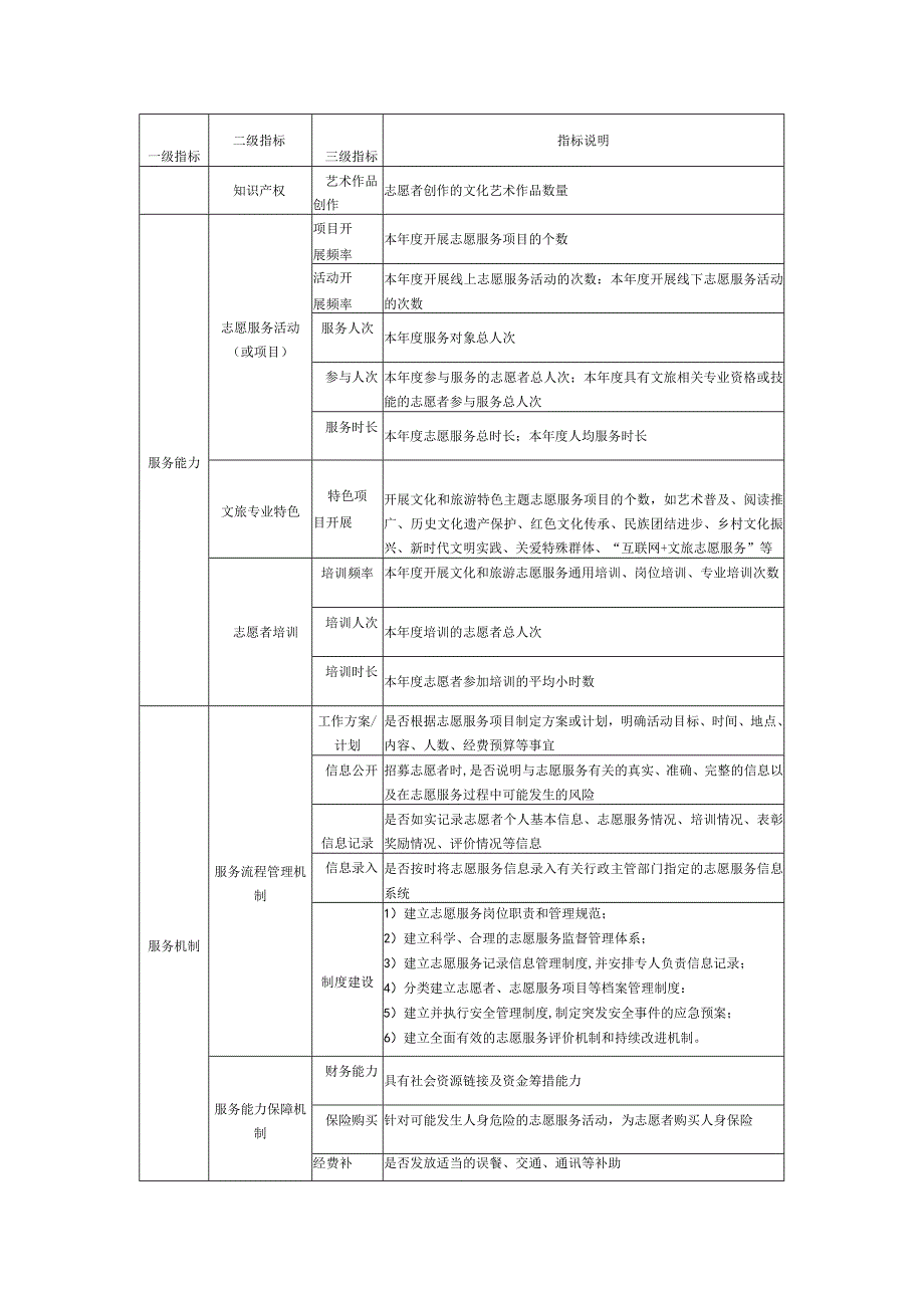 文化和旅游志愿者注册信息登记表服务组织团体及志愿者评价指标及说明.docx_第3页