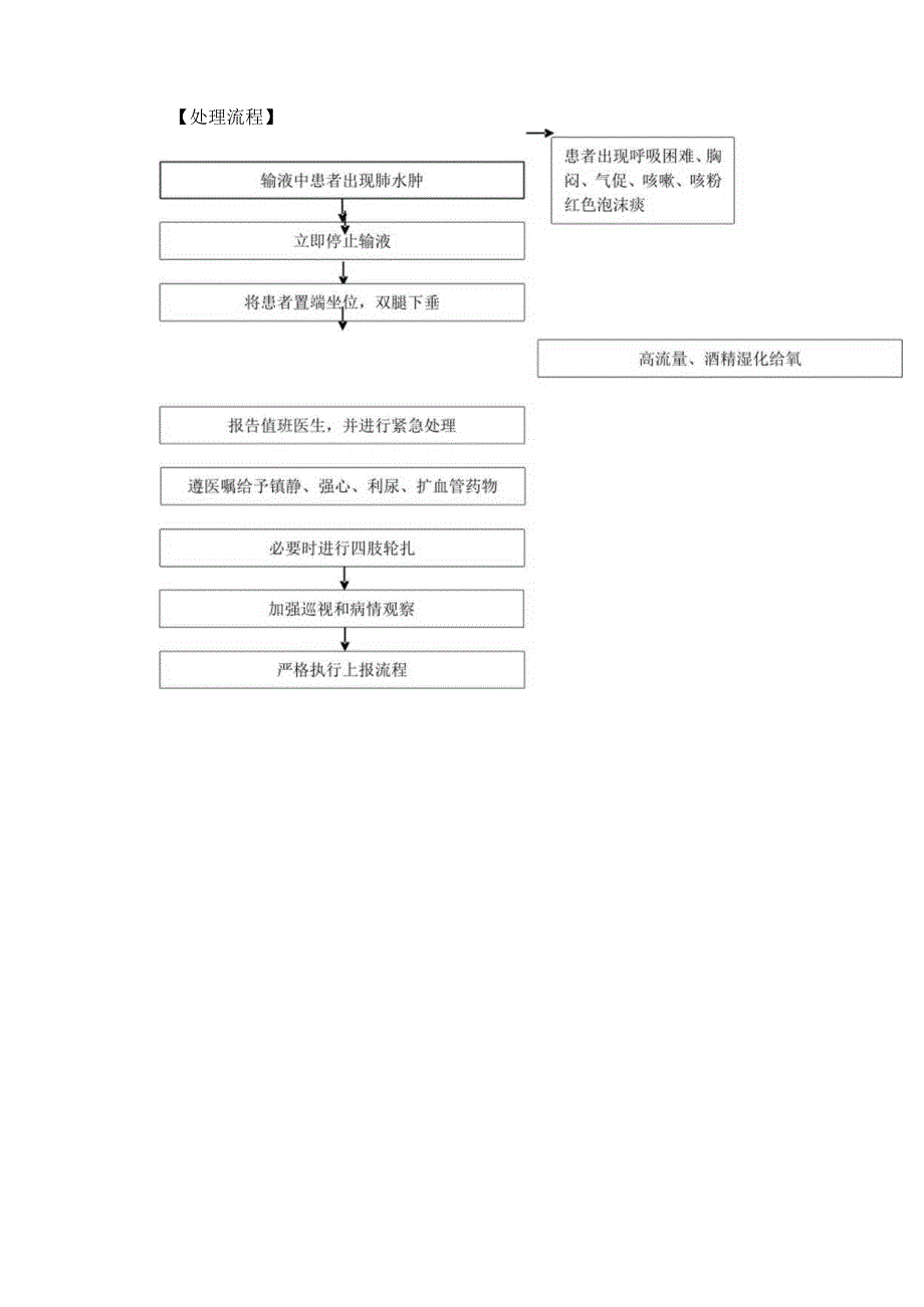 静脉输液发生急性肺水肿的护理应急预案及处理流程.docx_第2页