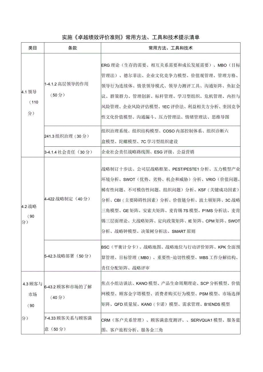 实施《卓越绩效评价准则》常用方法工具和技术提示清单.docx_第1页