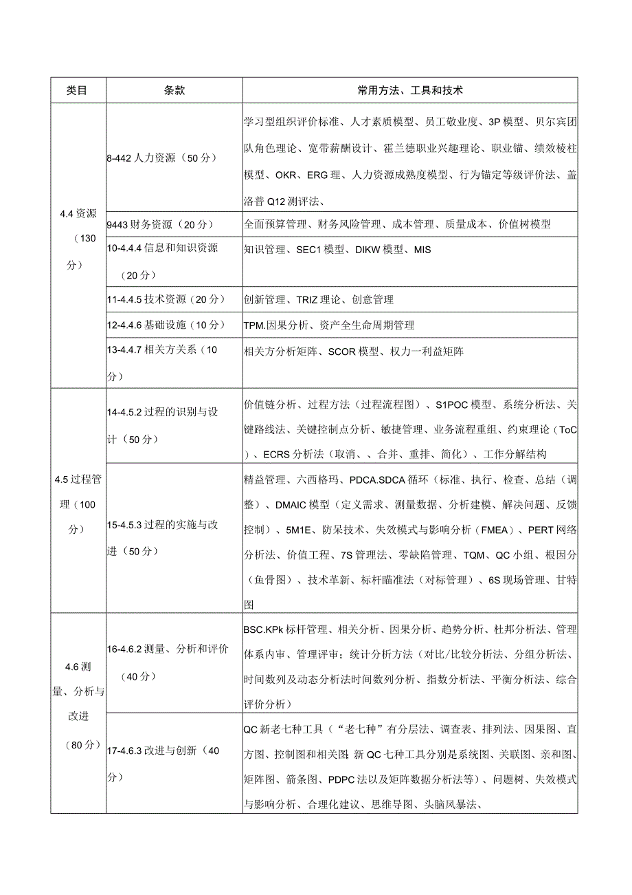 实施《卓越绩效评价准则》常用方法工具和技术提示清单.docx_第2页