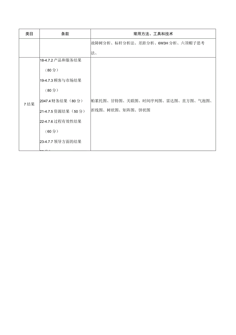 实施《卓越绩效评价准则》常用方法工具和技术提示清单.docx_第3页