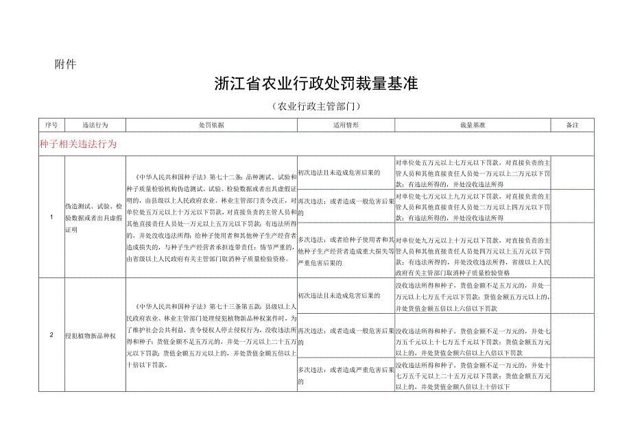 浙江省农业行政处罚自由裁量基准的通知2016版.docx_第2页