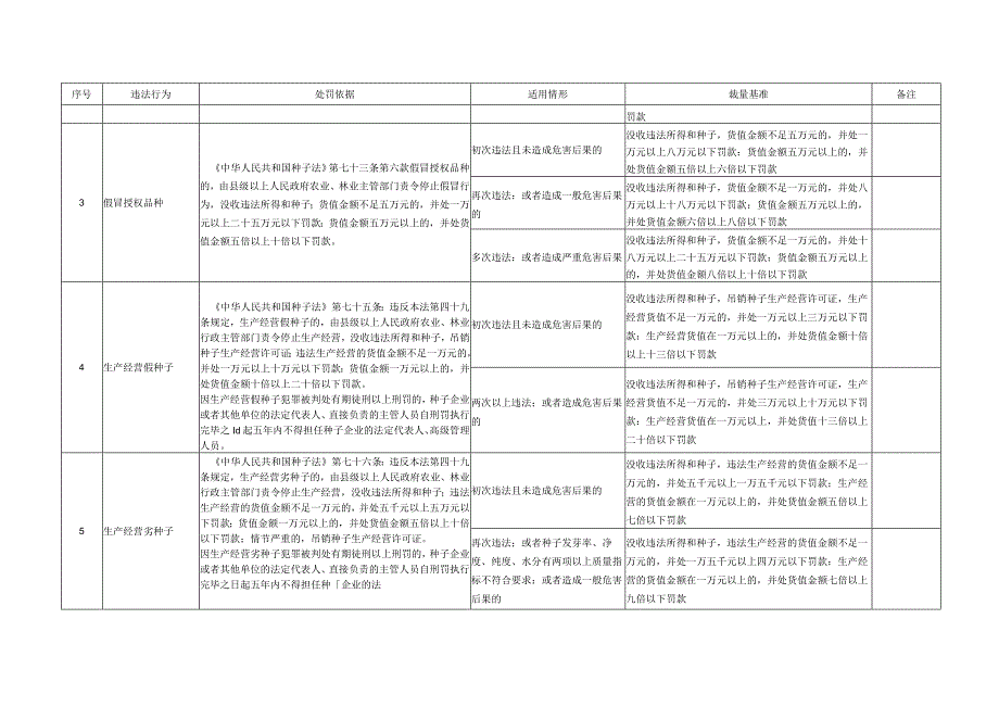 浙江省农业行政处罚自由裁量基准的通知2016版.docx_第3页