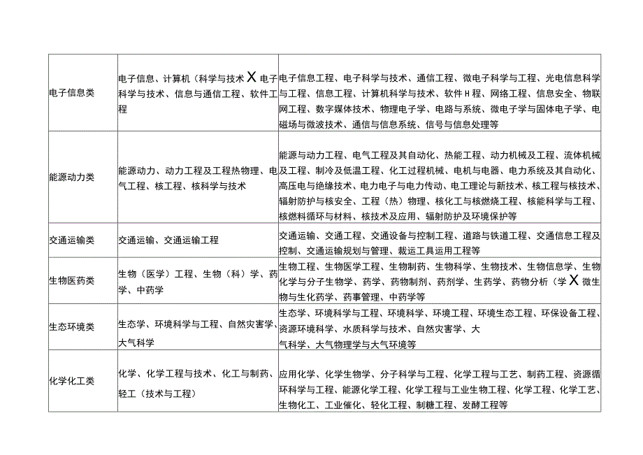 选调专业目录.docx_第2页