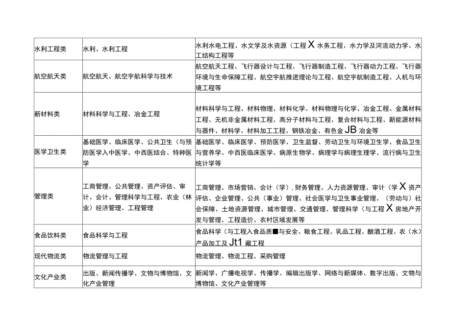 选调专业目录.docx_第3页