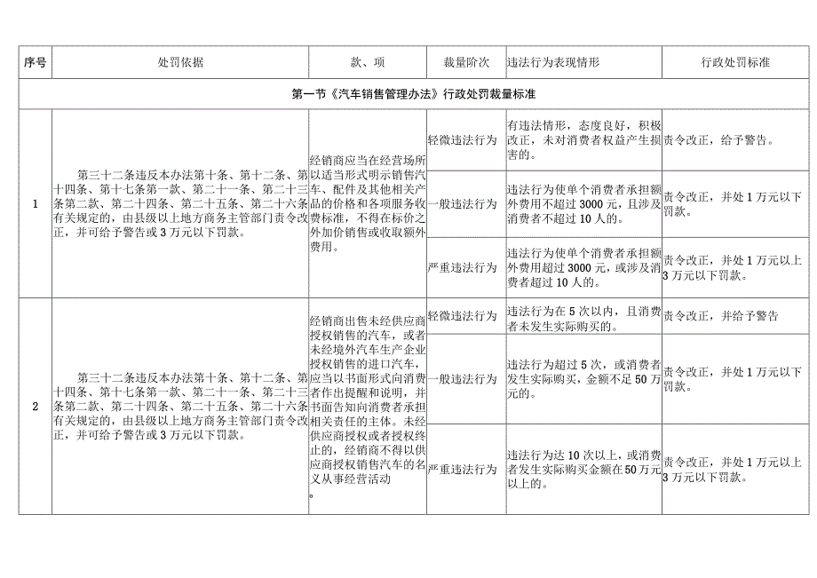 行政处罚标准.docx_第1页