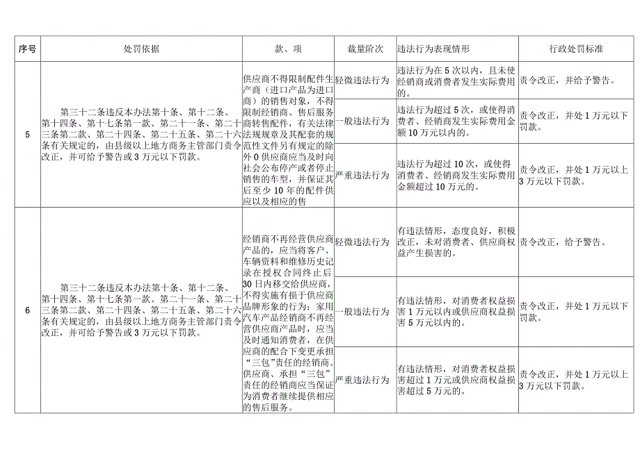 行政处罚标准.docx_第3页