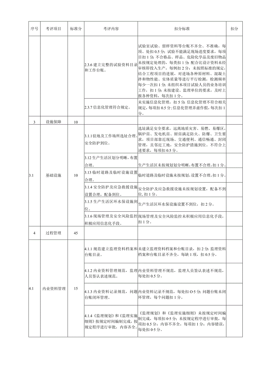 监理项目部标准化管理达标考评标准.docx_第3页