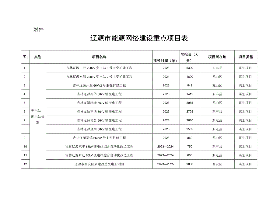 辽源市能源网络建设重点项目表.docx_第1页