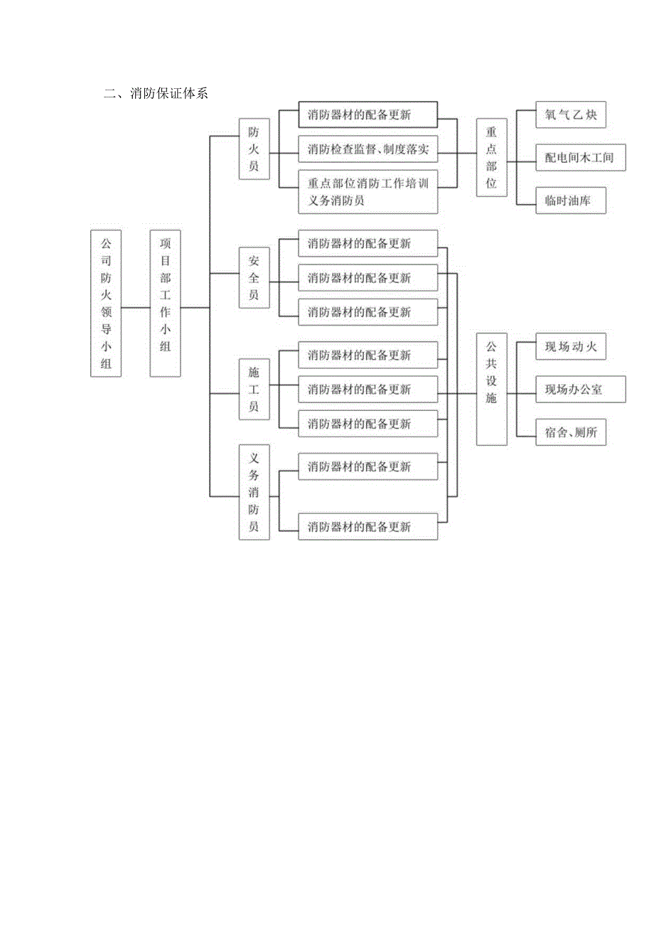 安全及消防保证体系.docx_第2页