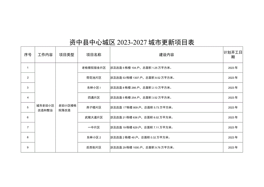 资中县中心城区20232027城市更新项目表计划开工日期.docx_第1页