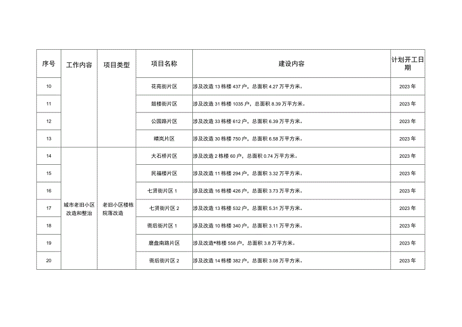 资中县中心城区20232027城市更新项目表计划开工日期.docx_第2页