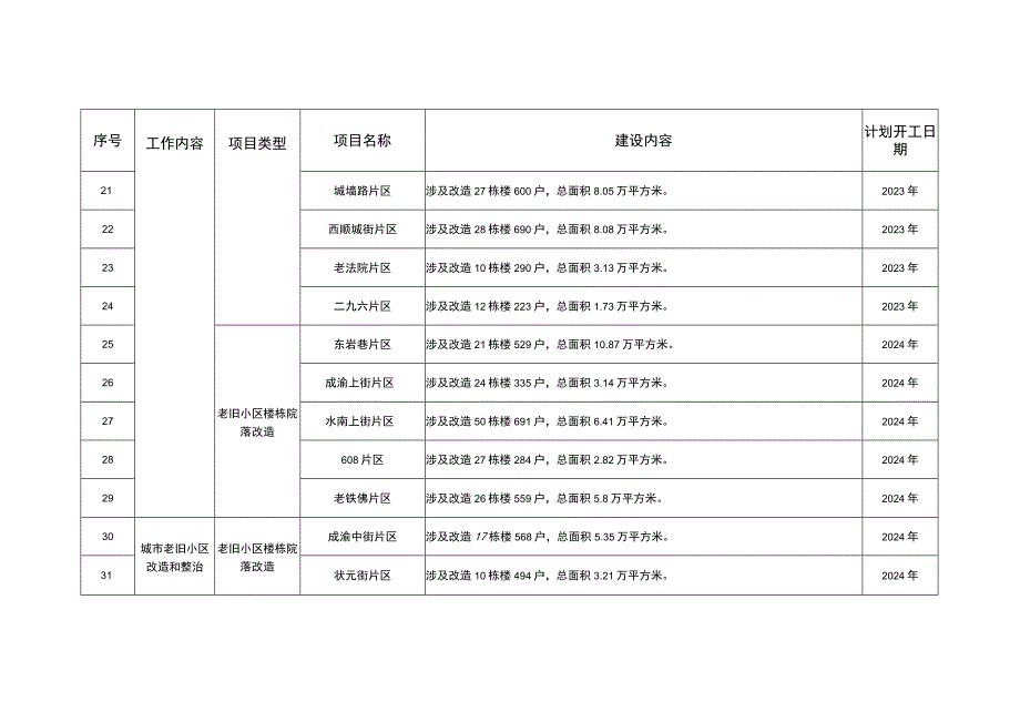 资中县中心城区20232027城市更新项目表计划开工日期.docx_第3页