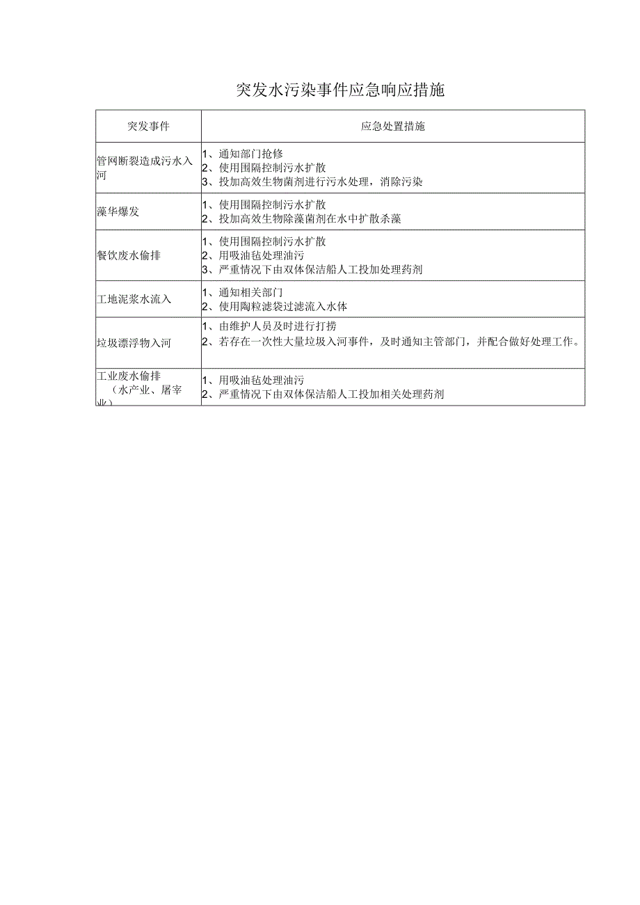 突发水污染事件应急响应措施.docx_第1页