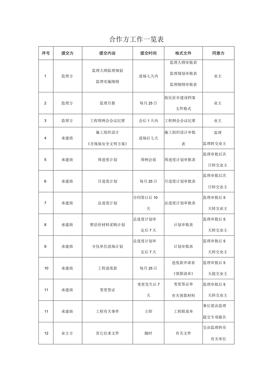 某房地产开发合作方工作手册.docx_第3页