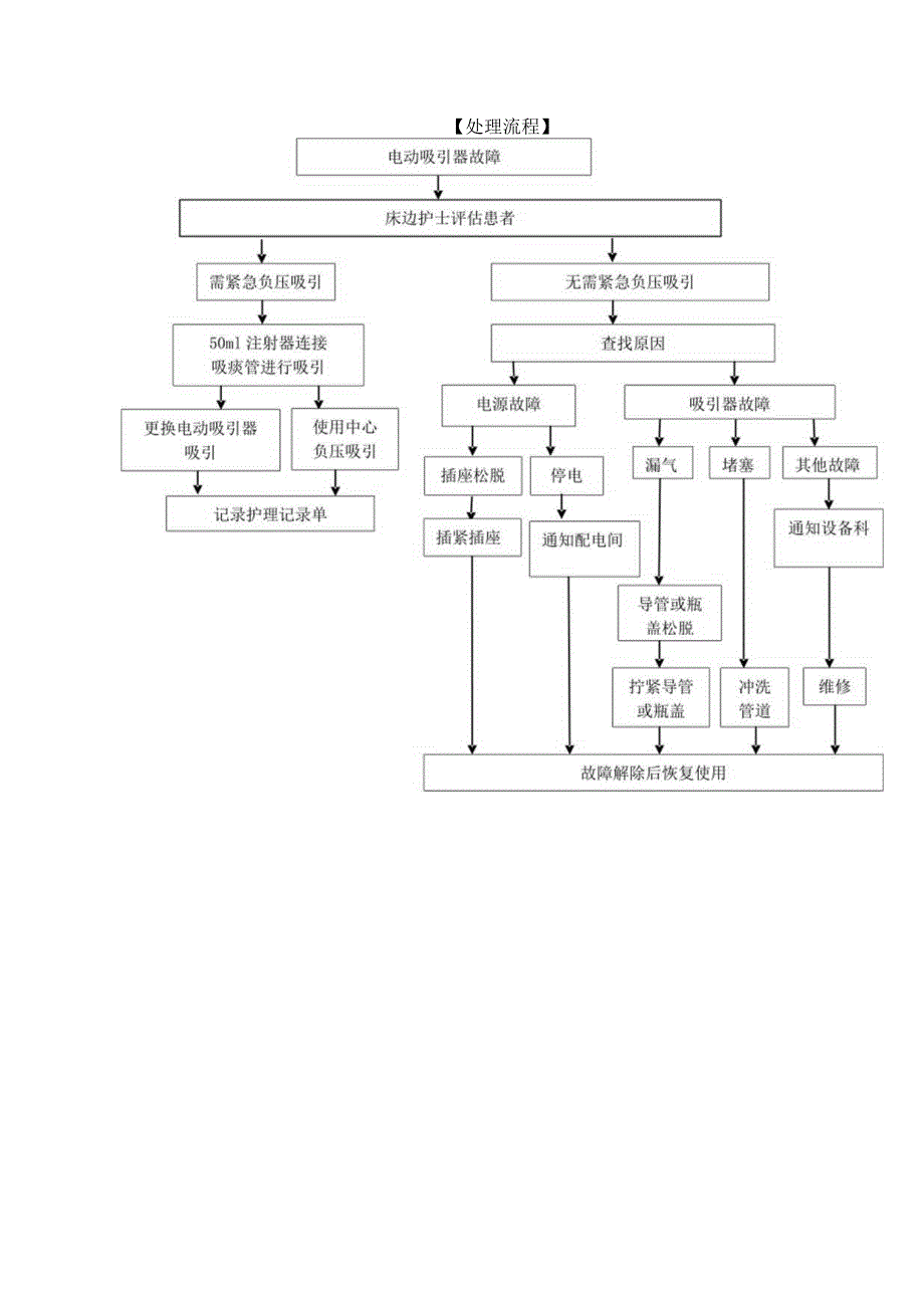 电动吸引器使用过程中出现意外情况的护理应急预案及处理流程.docx_第2页