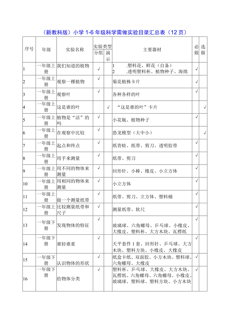 新教科版小学16年级科学需做实验目录汇总表12页.docx_第1页