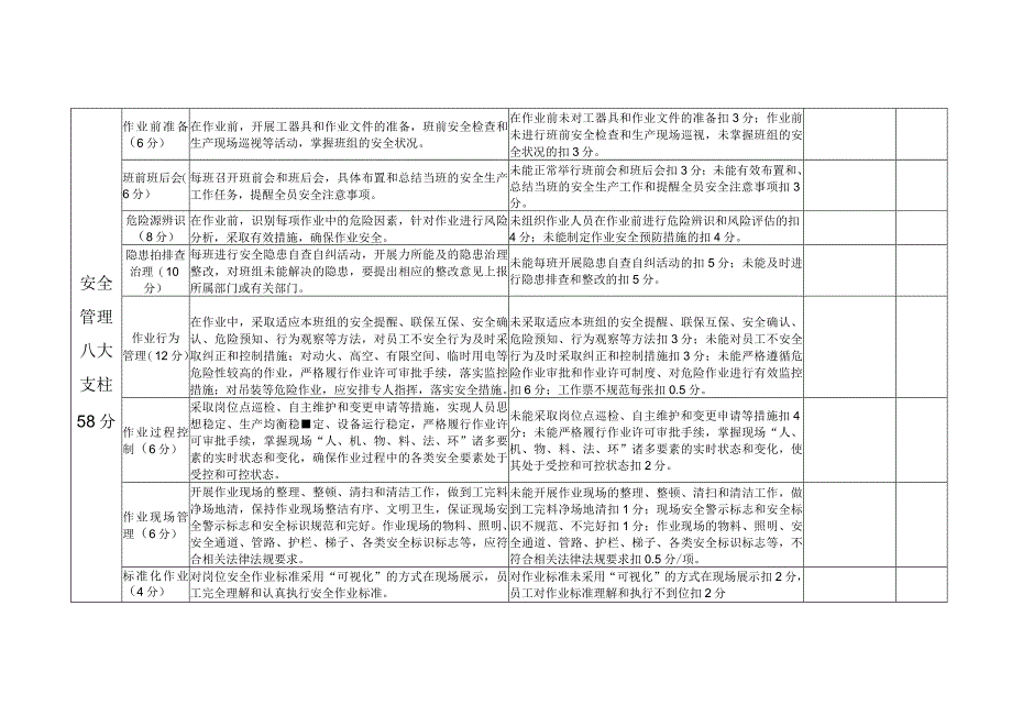 安全生产标准化班组创建活动考评细则.docx_第2页