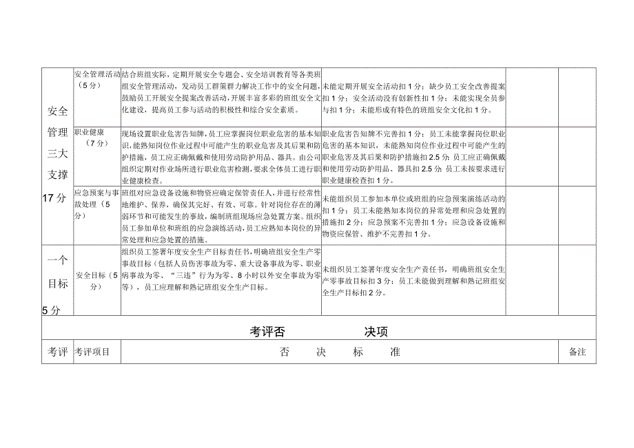 安全生产标准化班组创建活动考评细则.docx_第3页